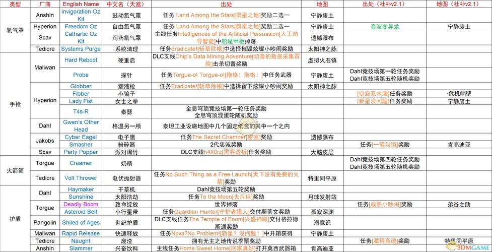 《无主之地-前传》武器伤害提升攻略