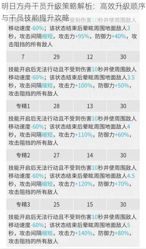 明日方舟干员升级策略解析：高效升级顺序与干员技能提升攻略