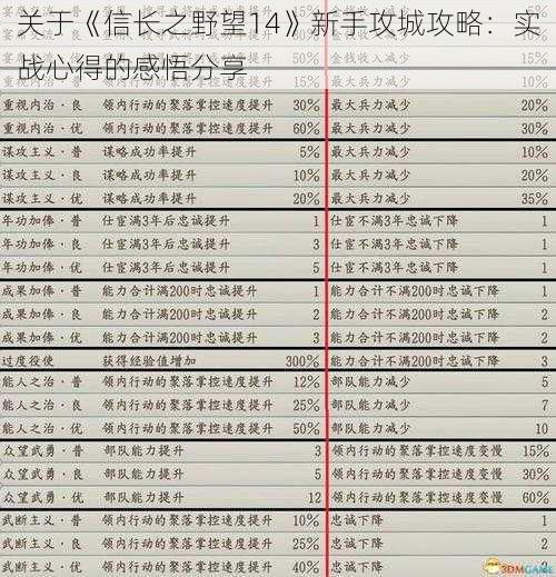 关于《信长之野望14》新手攻城攻略：实战心得的感悟分享