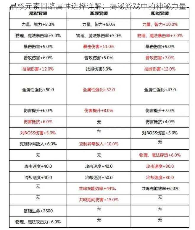 晶核元素回路属性选择详解：揭秘游戏中的神秘力量