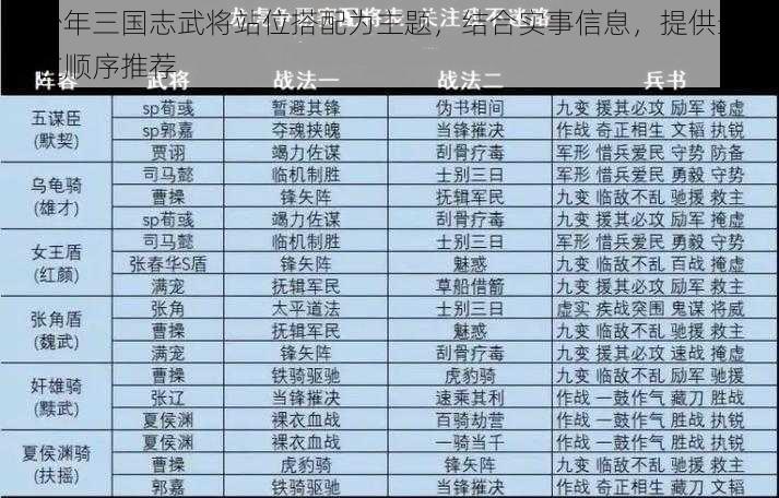 以少年三国志武将站位搭配为主题，结合实事信息，提供最强站位顺序推荐