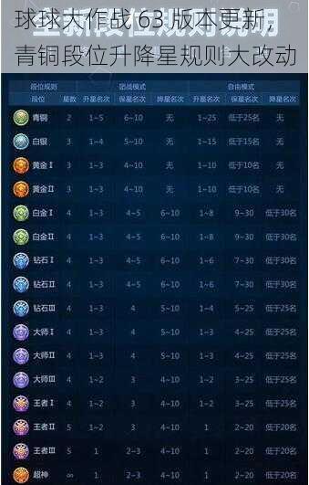 球球大作战 63 版本更新，青铜段位升降星规则大改动