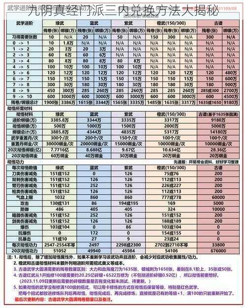 九阴真经门派三内兑换方法大揭秘