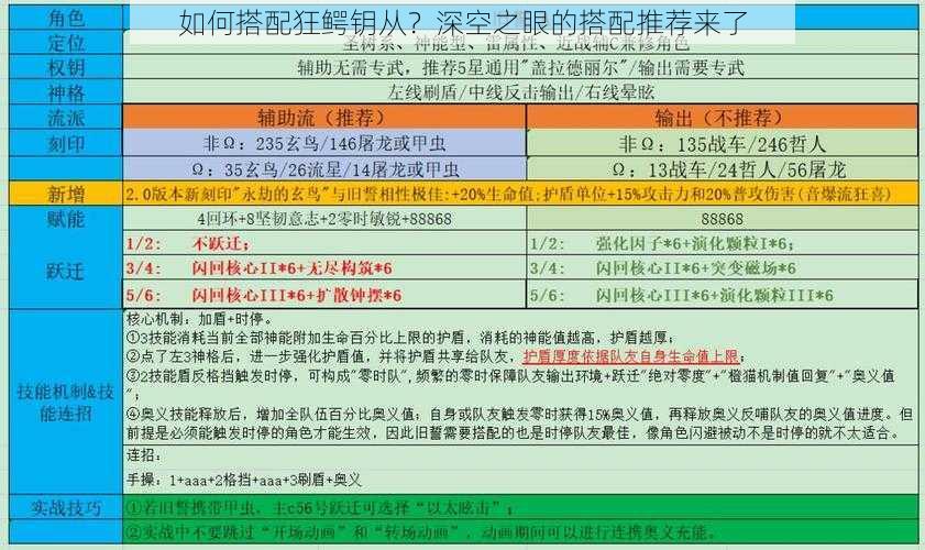 如何搭配狂鳄钥从？深空之眼的搭配推荐来了