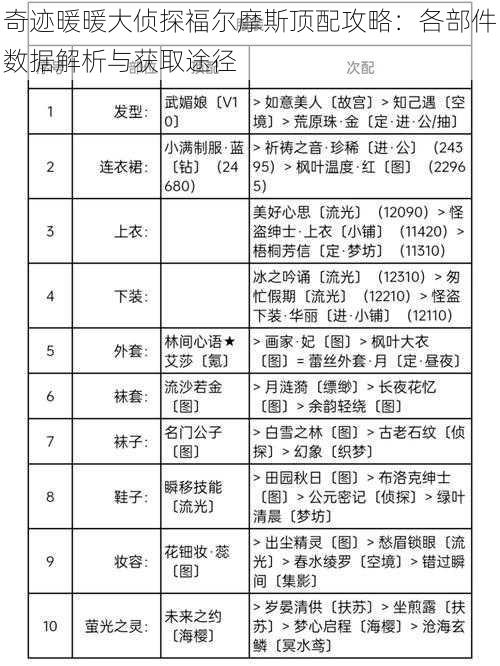 奇迹暖暖大侦探福尔摩斯顶配攻略：各部件数据解析与获取途径