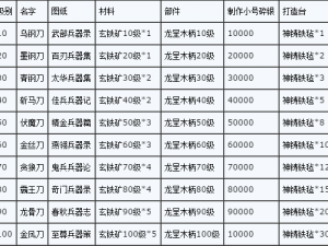 九阴真经手游装备图纸怎么获得？装备图纸获得攻略大揭秘