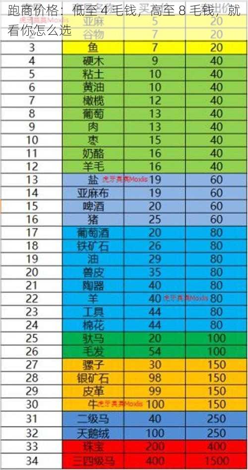 跑商价格：低至 4 毛钱，高至 8 毛钱，就看你怎么选