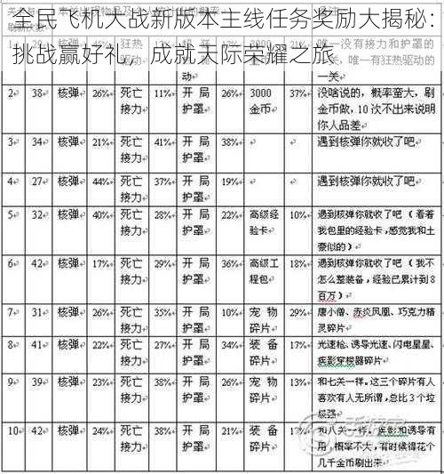 全民飞机大战新版本主线任务奖励大揭秘：挑战赢好礼，成就天际荣耀之旅