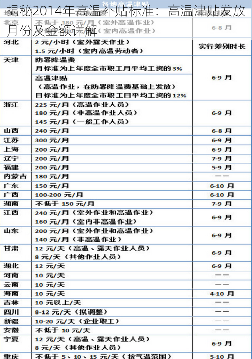 揭秘2014年高温补贴标准：高温津贴发放月份及金额详解