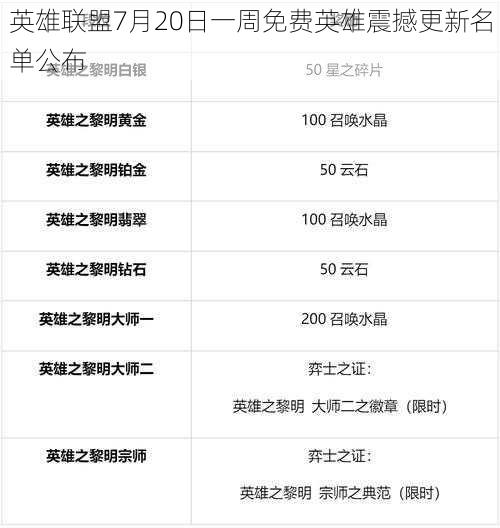 英雄联盟7月20日一周免费英雄震撼更新名单公布