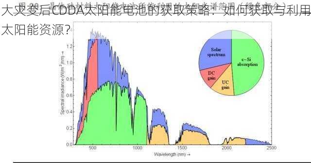 大灾变后CDDA太阳能电池的获取策略：如何获取与利用太阳能资源？