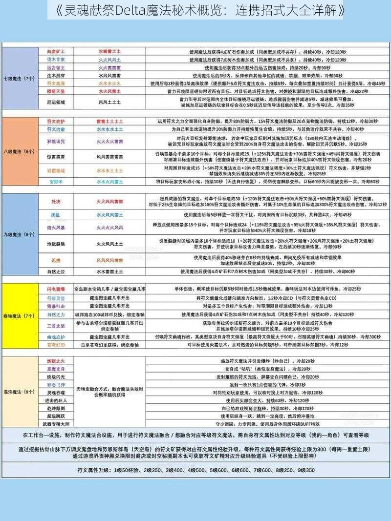 《灵魂献祭Delta魔法秘术概览：连携招式大全详解》