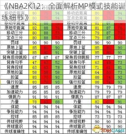 《NBA2K12：全面解析MP模式技能训练细节》