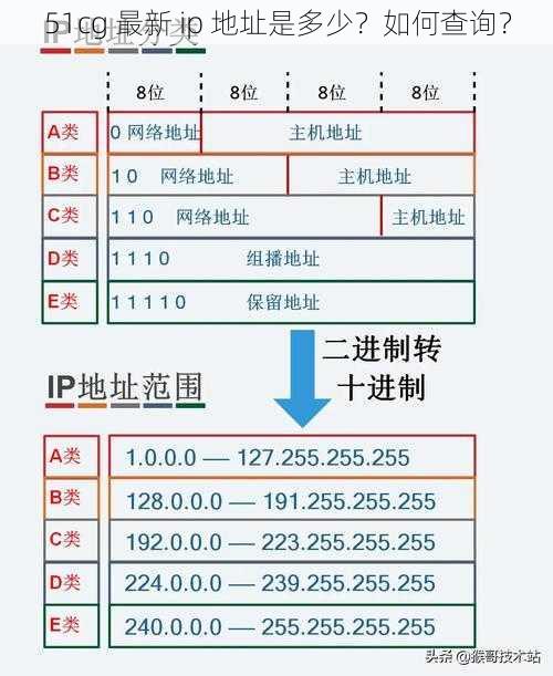 51cg 最新 ip 地址是多少？如何查询？