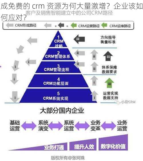 成免费的 crm 资源为何大量激增？企业该如何应对？