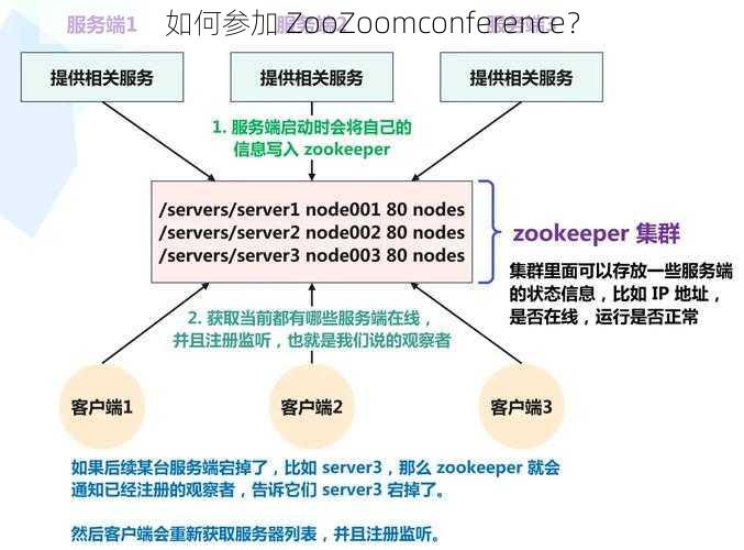 如何参加 ZooZoomconference？