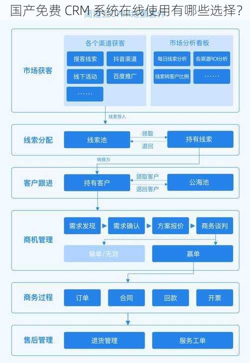 国产免费 CRM 系统在线使用有哪些选择？