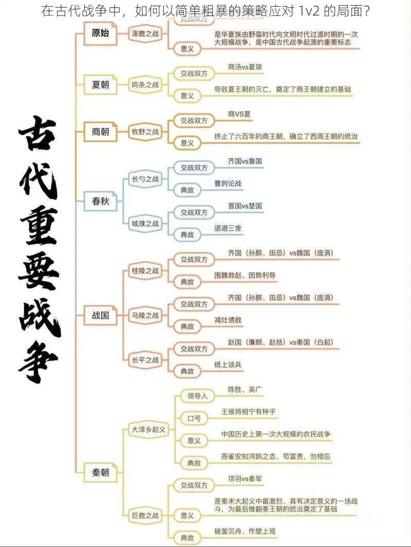 在古代战争中，如何以简单粗暴的策略应对 1v2 的局面？