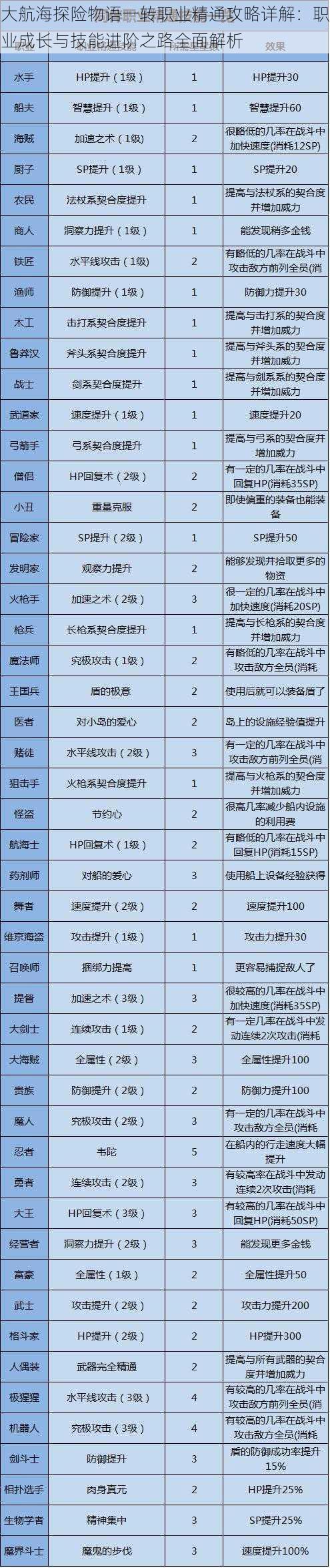 大航海探险物语一转职业精通攻略详解：职业成长与技能进阶之路全面解析