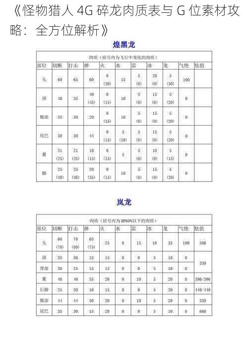 《怪物猎人 4G 碎龙肉质表与 G 位素材攻略：全方位解析》