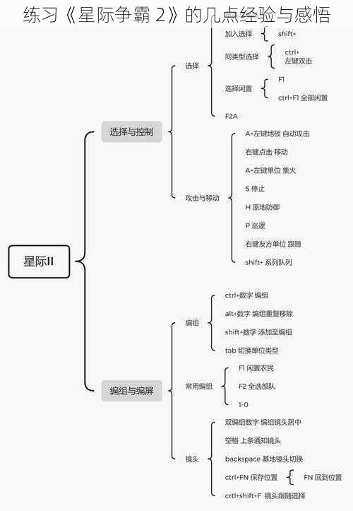 练习《星际争霸 2》的几点经验与感悟