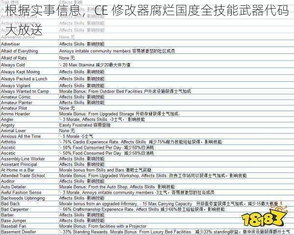 根据实事信息，CE 修改器腐烂国度全技能武器代码大放送