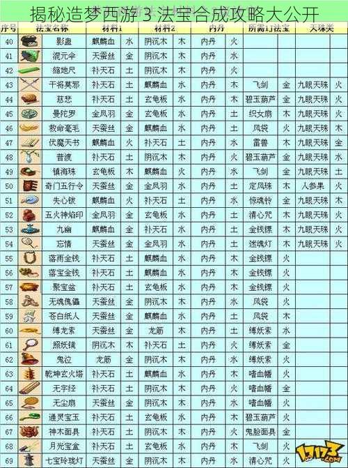 揭秘造梦西游 3 法宝合成攻略大公开