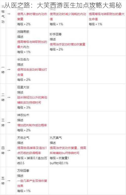 从医之路：大笑西游医生加点攻略大揭秘