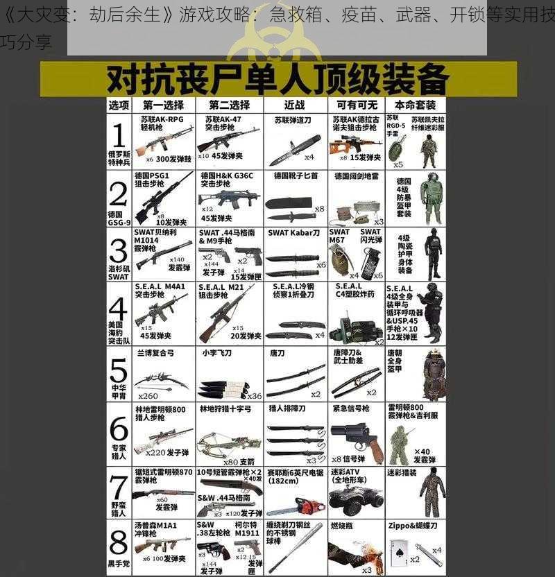 《大灾变：劫后余生》游戏攻略：急救箱、疫苗、武器、开锁等实用技巧分享