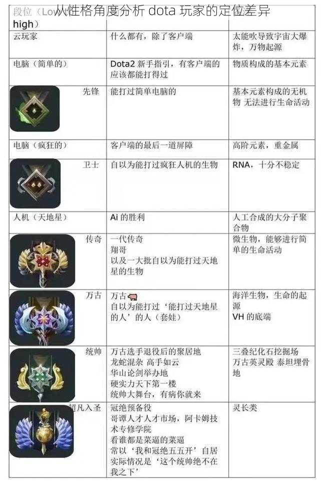 从性格角度分析 dota 玩家的定位差异