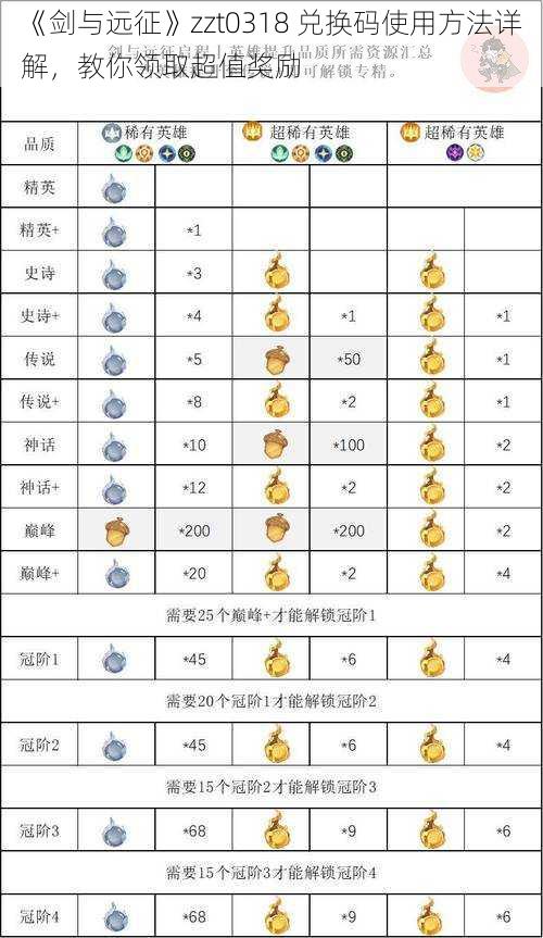 《剑与远征》zzt0318 兑换码使用方法详解，教你领取超值奖励