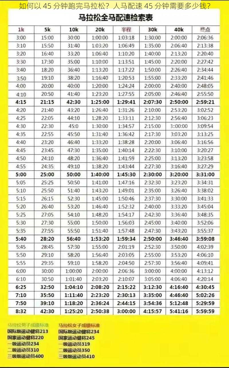 如何以 45 分钟跑完马拉松？人马配速 45 分钟需要多少钱？