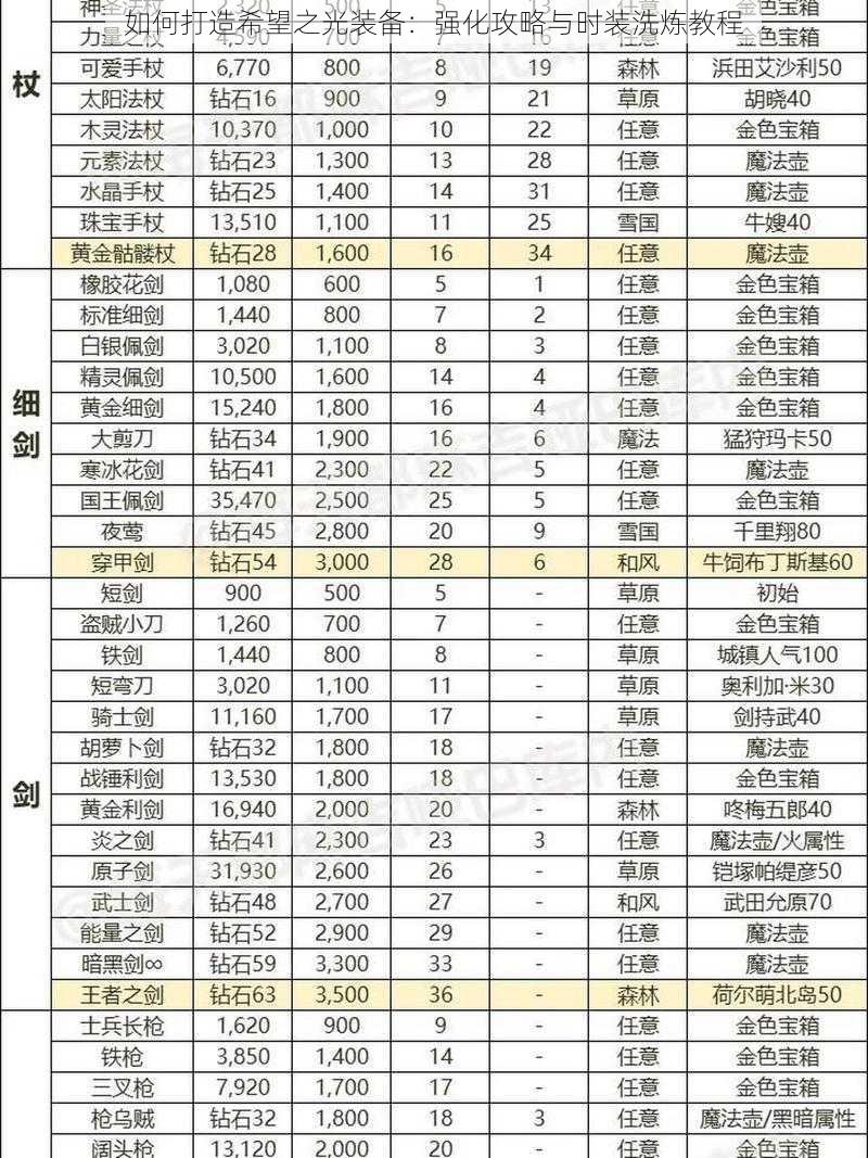 如何打造希望之光装备：强化攻略与时装洗炼教程