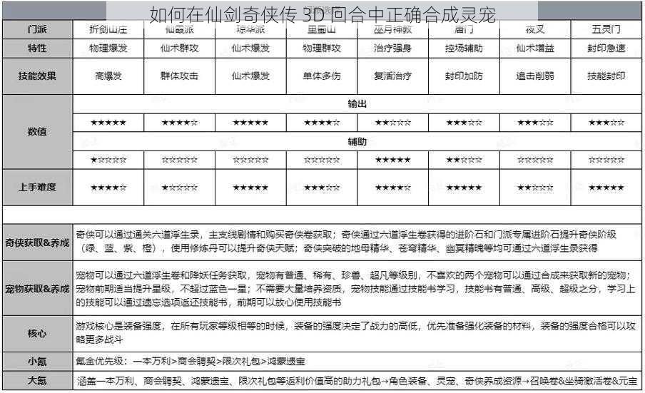 如何在仙剑奇侠传 3D 回合中正确合成灵宠