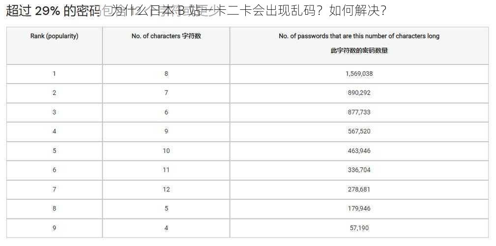 为什么日本 B 站一卡二卡会出现乱码？如何解决？