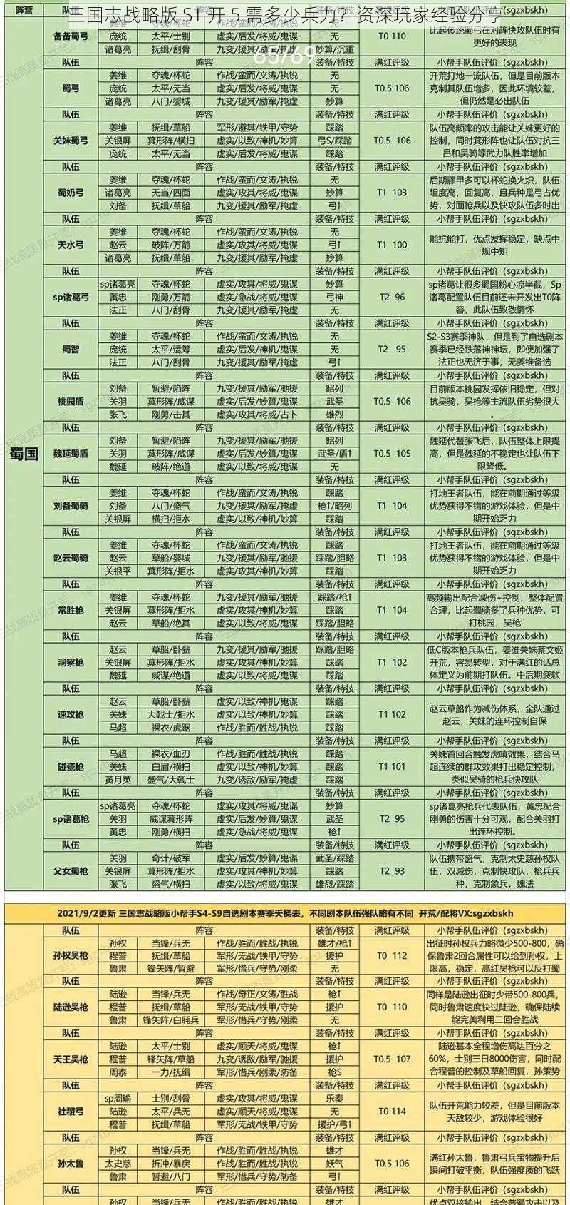 三国志战略版 S1 开 5 需多少兵力？资深玩家经验分享