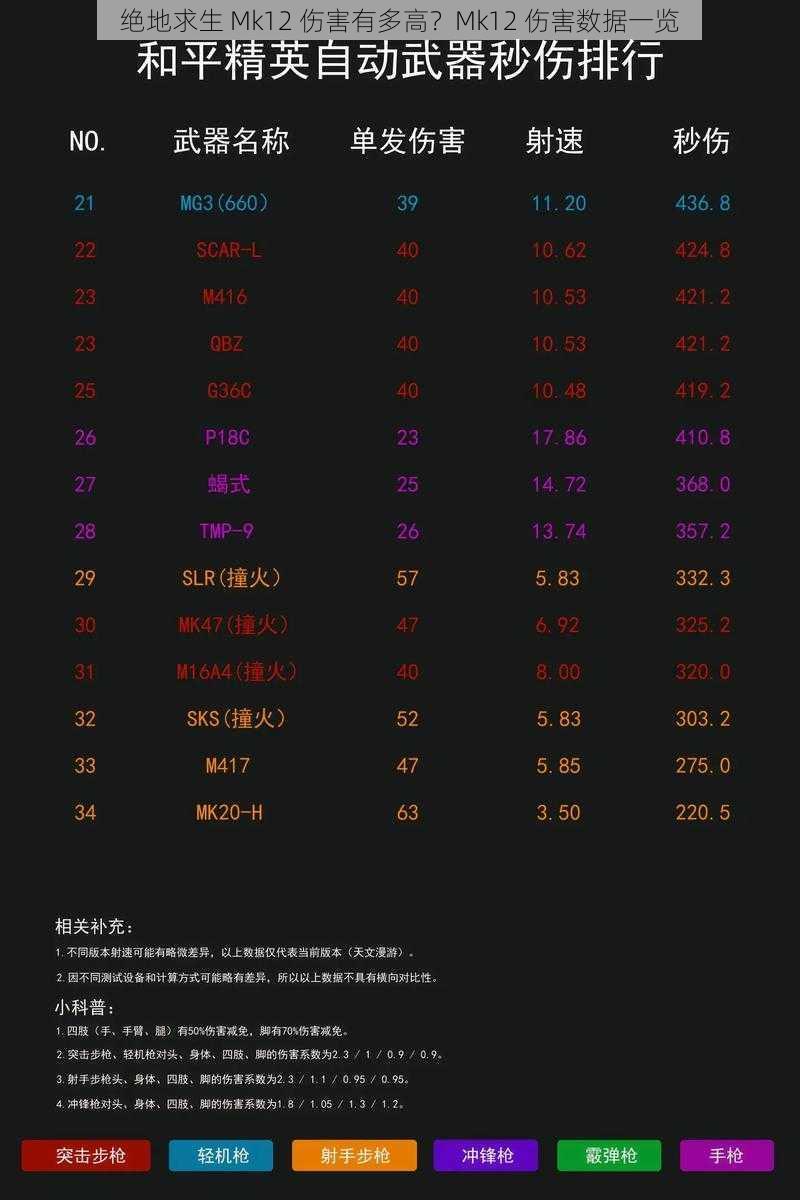 绝地求生 Mk12 伤害有多高？Mk12 伤害数据一览