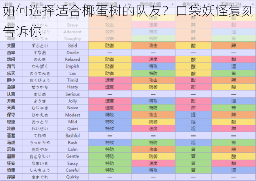 如何选择适合椰蛋树的队友？口袋妖怪复刻告诉你